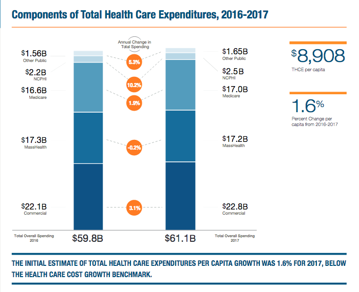 See CHIA's 2018 Annual Report on the Performance of the Massachusetts Health Care System