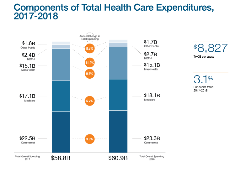 See CHIA's  2019 Annual Report on the Performance of the Massachusetts Health Care System