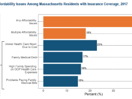 CHIA Publishes Research Brief on Health Care Affordability Issues