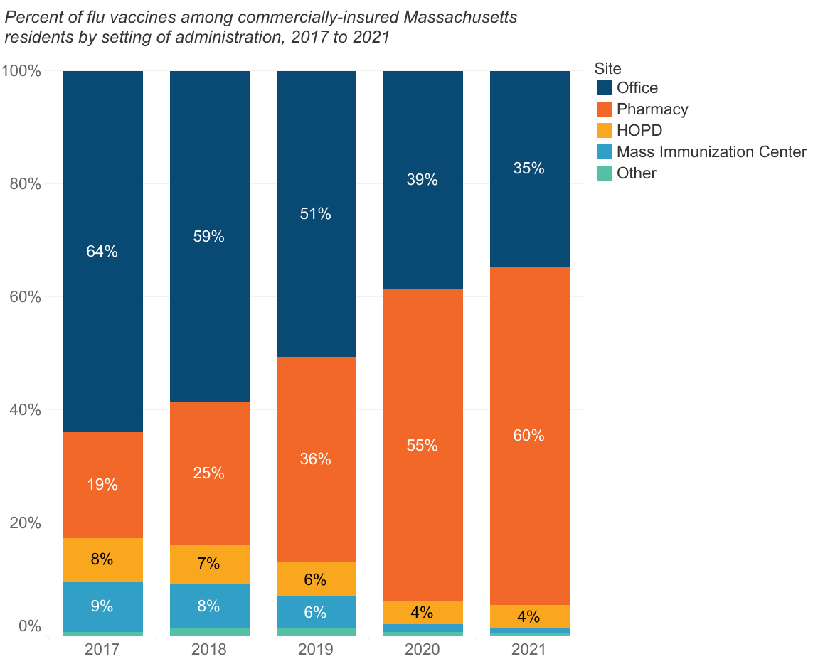 Chart shoing percentage of flu vaccines