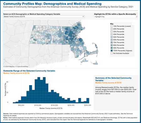 Total Medical Expenses by Community