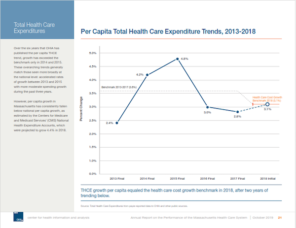 From CHIA's 2019 Annual Report