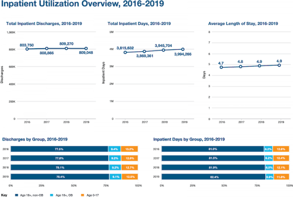 eBlast page FY19 Case Mix Standard Reporting Inpatient Overview web page