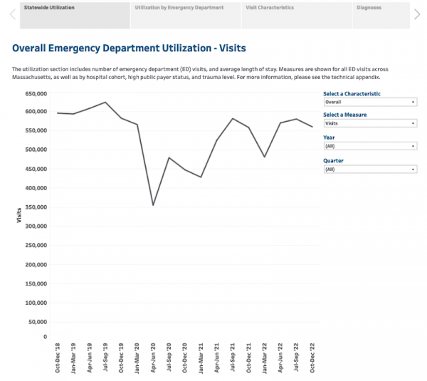 Datamatters May 2023 Emergency Department Dashboard