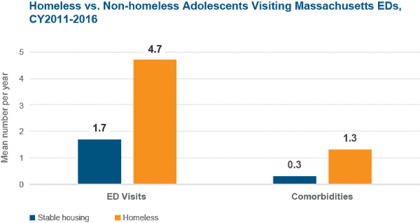 DataMatters Number of visits and comorbidities