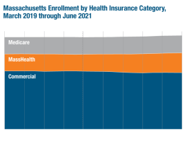 CHIA Publishes Monthly Health Insurance Enrollment Summaries: March 2021 through June 2021