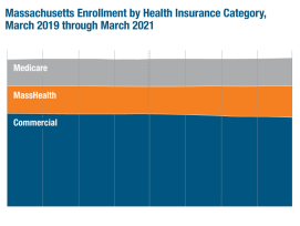 CHIA Releases Monthly Monitoring of Massachusetts Enrollment: One Year Of Data