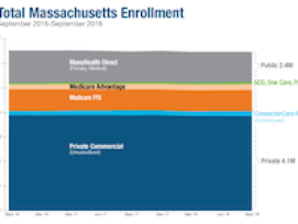 CHIA Publishes Updated MA Enrollment Trends Through September 2018