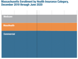 CHIA Announces Latest Monthly Monitoring of Massachusetts Enrollment