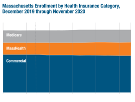 CHIA Releases Latest Monthly Monitoring of Massachusetts Enrollment