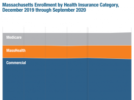  CHIA Publishes New Monthly Monitoring of Massachusetts Enrollment