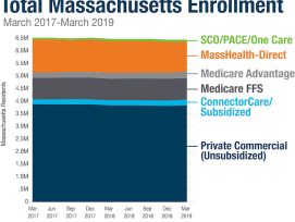 CHIA Publishes Updated Massachusetts Enrollment Trends Through March 2019