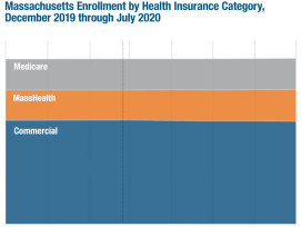 CHIA Publishes Monthly Monitoring of Massachusetts Enrollment: March 2019 through July 2020