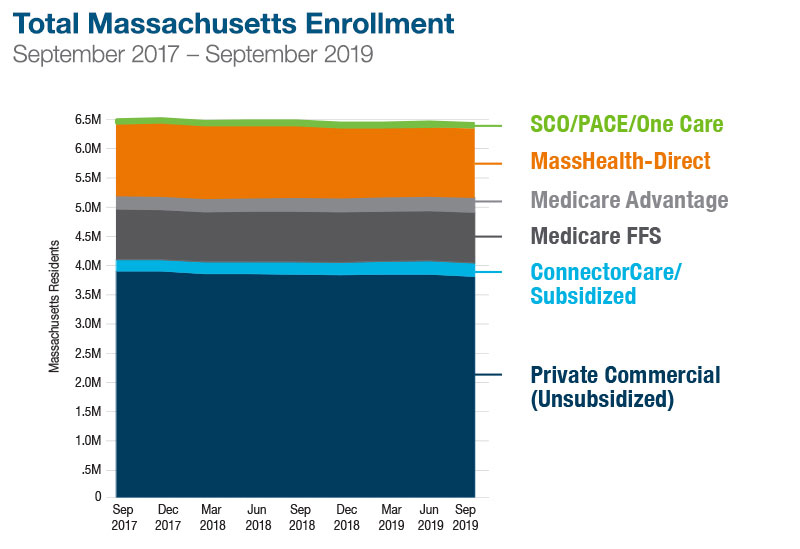 See CHIA's Enrollment Trends webpage