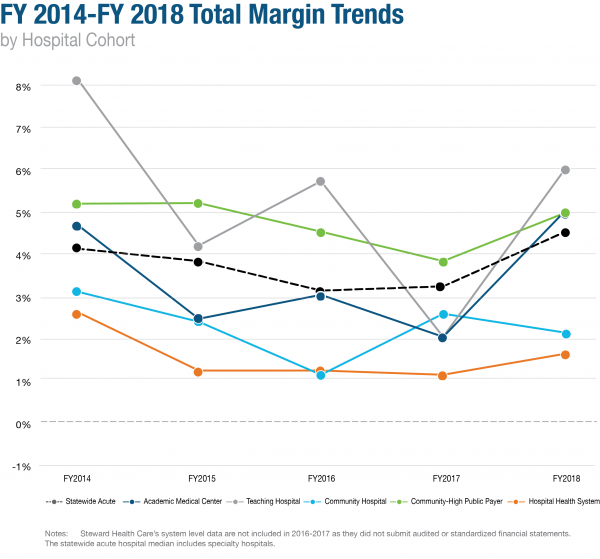 Total Margin Grahic Acute Hospital Financial Performance Report 2018