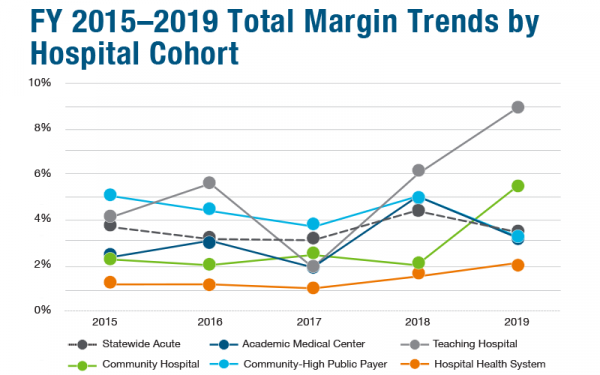 Acute Hospital Financial Performance Margin Trends