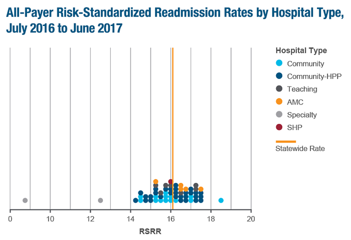 See CHIA's Hospital-Specific Readmissions Profiles.