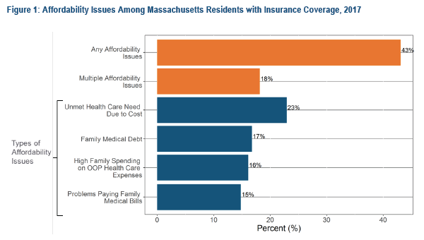 See CHIA's Affordability Issues Persist Despite Near Universal Health Insurance Coverage: Findings from the Massachusetts Health Insurance Survey