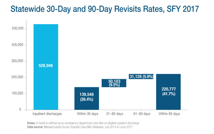 See CHIA's comprehensive examination of emergency department (ED) visits after inpatient discharge in Massachusetts acute care hospitals.